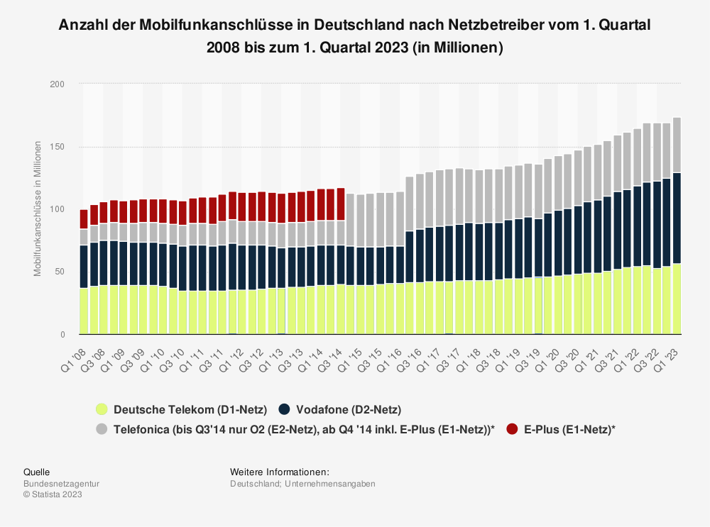 Statistik: Anzahl der Mobilfunkanschlüsse in Deutschland nach Netzbetreiber vom 1. Quartal 2008 bis zum 1. Quartal 2023 (in Millionen)