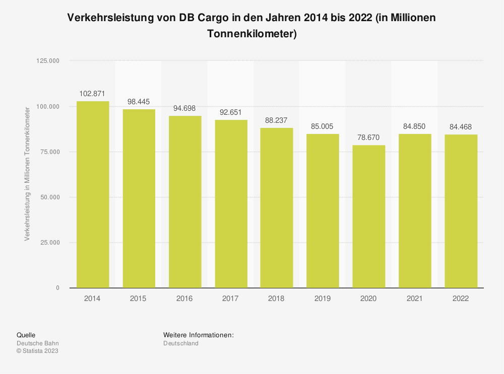 Statistik: Verkehrsleistung von DB Cargo in den Jahren 2014 bis 2022 (in Millionen Tonnenkilometer) 
