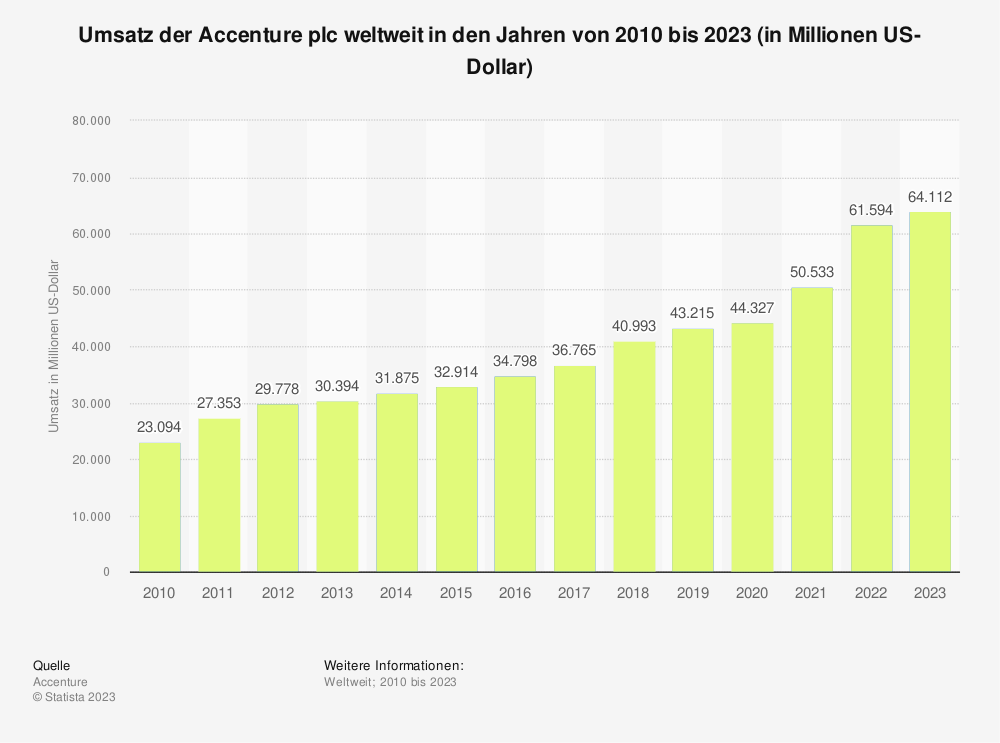 Statistik: Umsatz der Accenture plc weltweit in den Jahren von 2010 bis 2023 (in Millionen US-Dollar) 