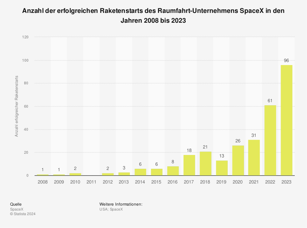 Statistik: Anzahl der erfolgreichen Raketenstarts des Raumfahrt-Unternehmens SpaceX in den Jahren 2008 bis 2023