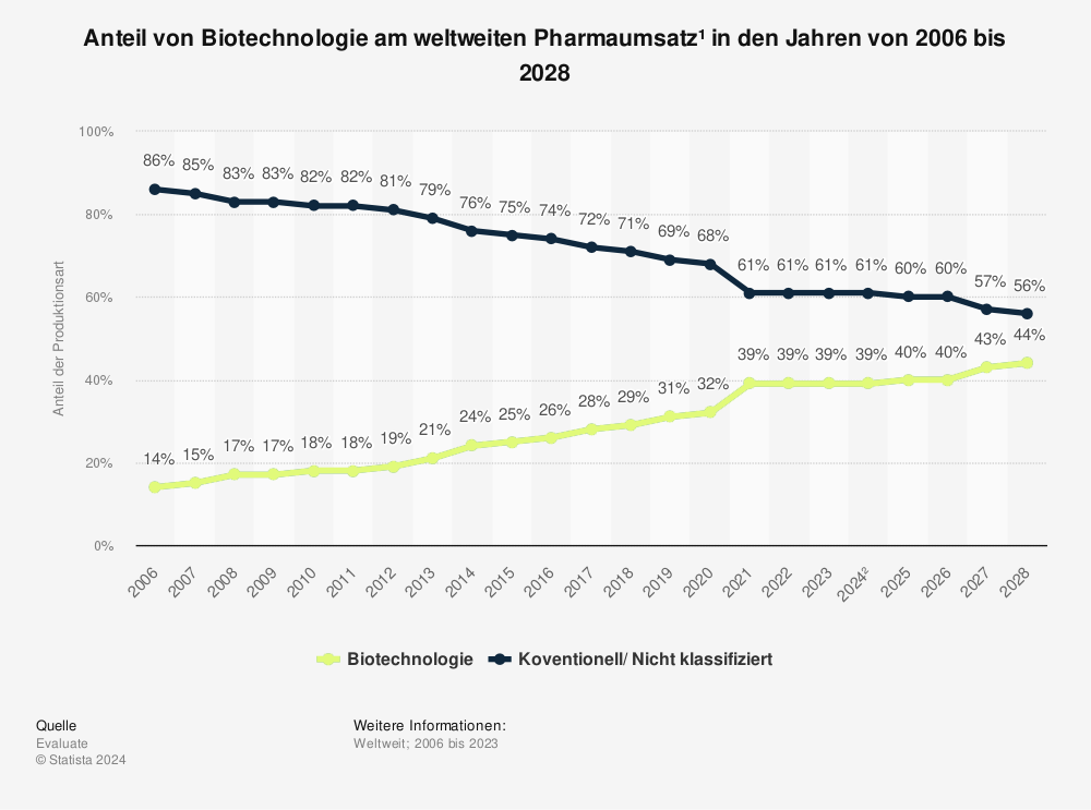 Statistik: Anteil von Biotechnologie am weltweiten Pharmaumsatz in den Jahren von 2006 bis 2028