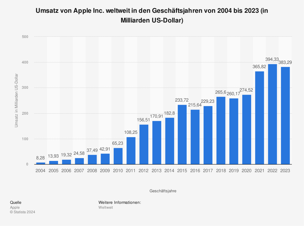 Statistik: Umsatz von Apple Inc. weltweit in den Geschäftsjahren von 2004 bis 2032 (in Milliarden US-Dollar) 