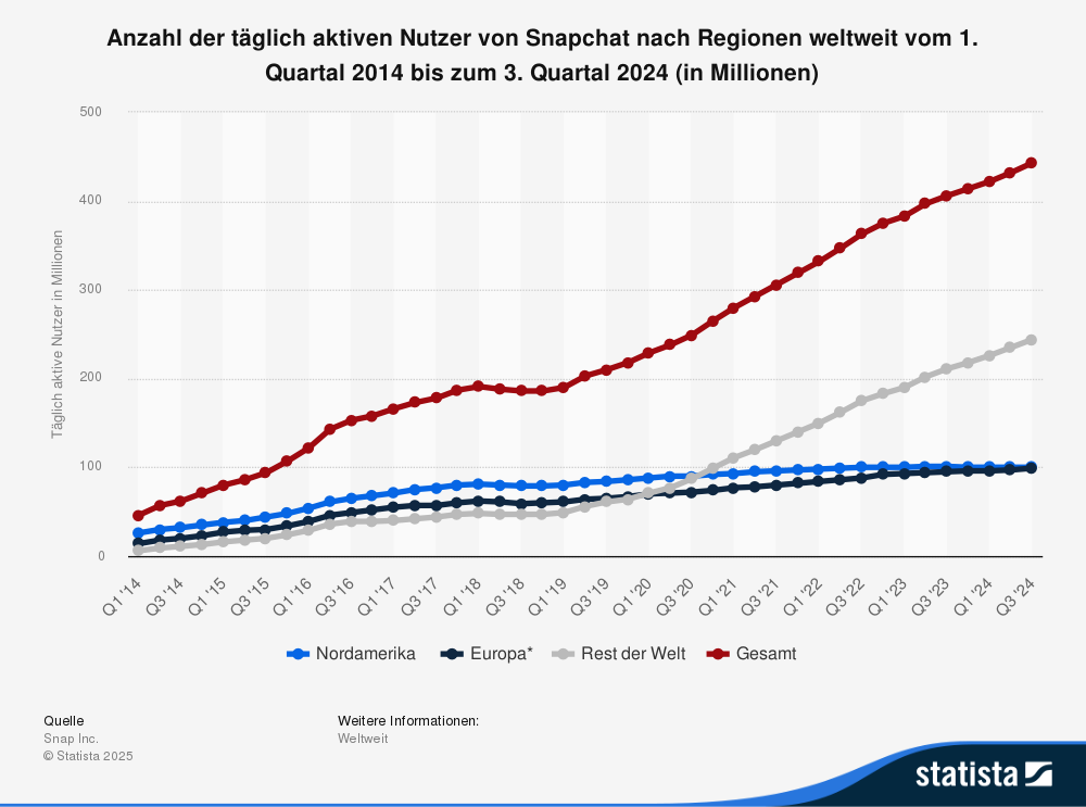 Statistik: Anzahl der täglich aktiven Nutzer von Snapchat nach Regionen weltweit vom 1. Quartal 2014 bis 3. Quartal 2024 (in Millionen) 