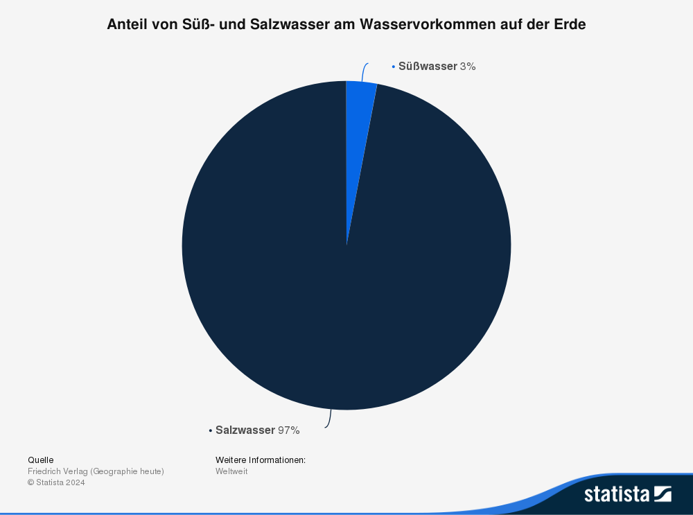 Statistik: Anteil von Süß- und Salzwasser am Wasservorkommen auf der Erde