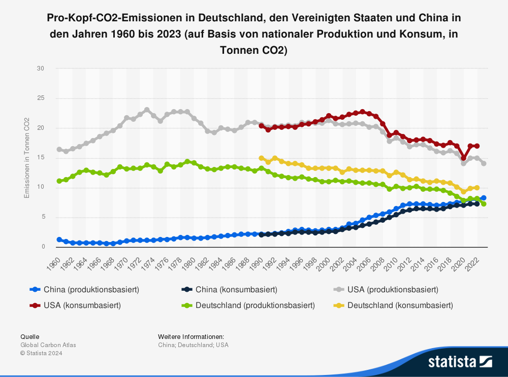 Statistik: Pro-Kop-C02-Emissionen in Deutschland, den Vereinigten Staaten und China in den Jahren 1960 bis 2023 (auf Basis von nationaler Produktion und Konsum, in Tonnen C02) 