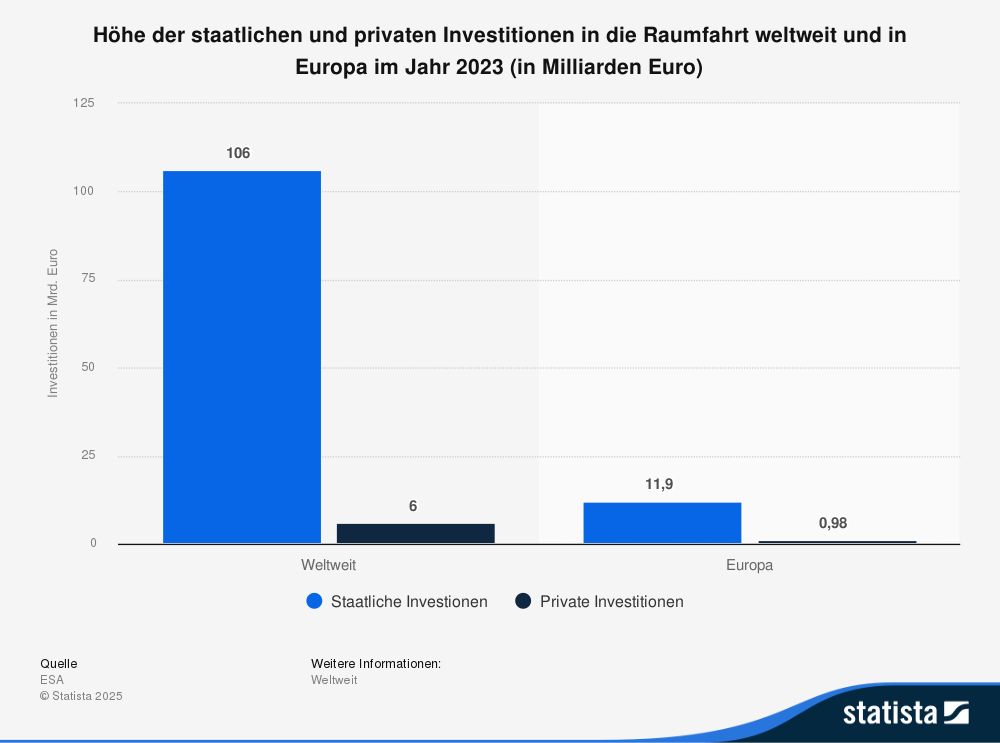Statistik: Höhe der staatlichen und privaten Investitionen in die Raumfahrt weltweit und in Europa im Jahr 2023 (in Milliarden Euro) 