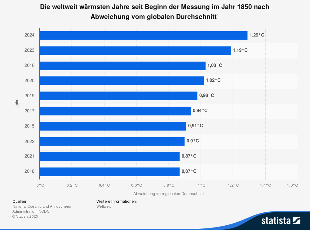 Statistik: Die weltweit wärmsten Jahre seit Beginn der Messung im Jahr 1850 nach Abweichung vom globalen Durchschnitt