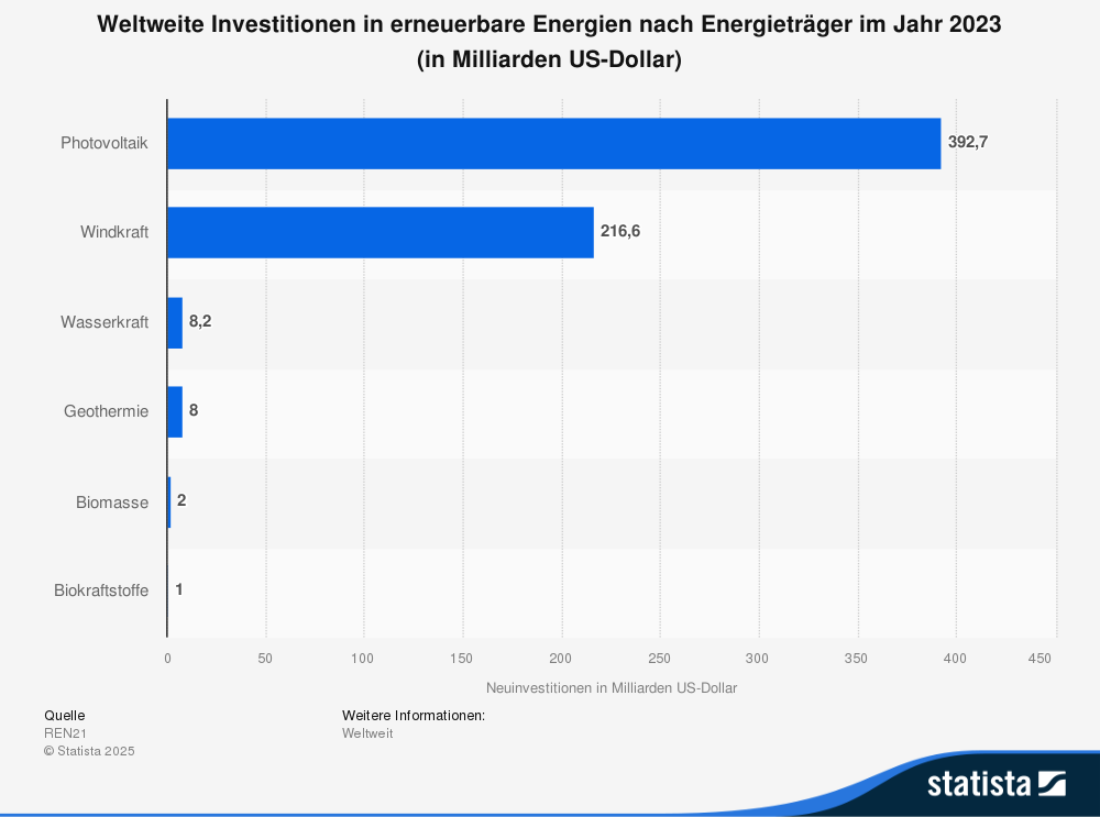 Statistik: Weltweite Investition in erneuerbare Energien nach Energieträger im Jahr 2023 (in Milliarden US-Dollar) 