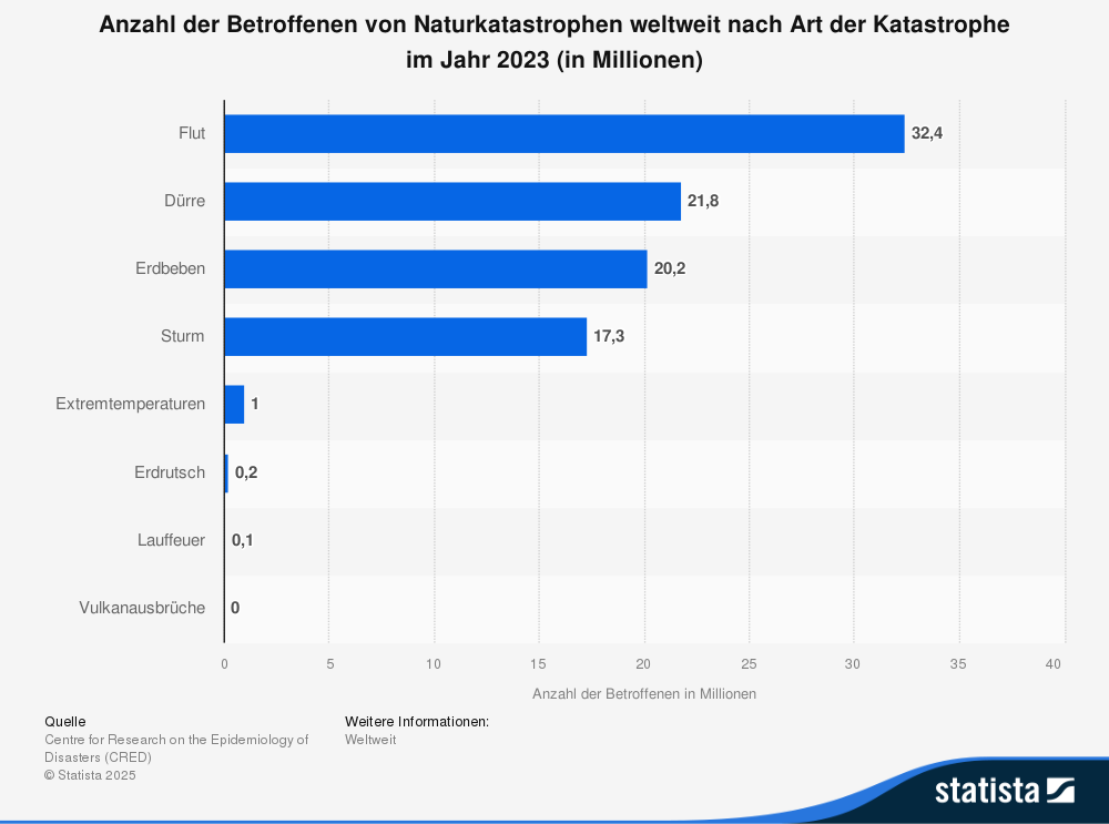 Statistik: Anzahl der Betroffenen von Naturkatastrophen weltweit nach Art der Katastrophe im Jahr 2023 (in Millionen) 