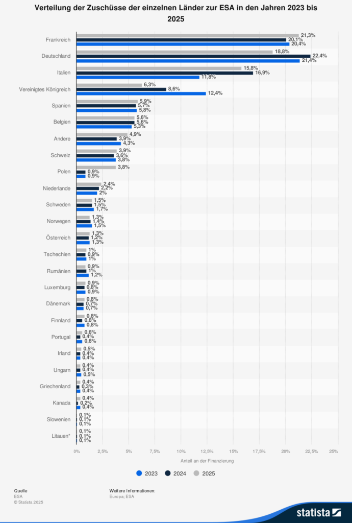 Statistik: Verteilung der Zuschüsse der einzelnen Länder zur ESA in den Jahren 2023 bis 2025