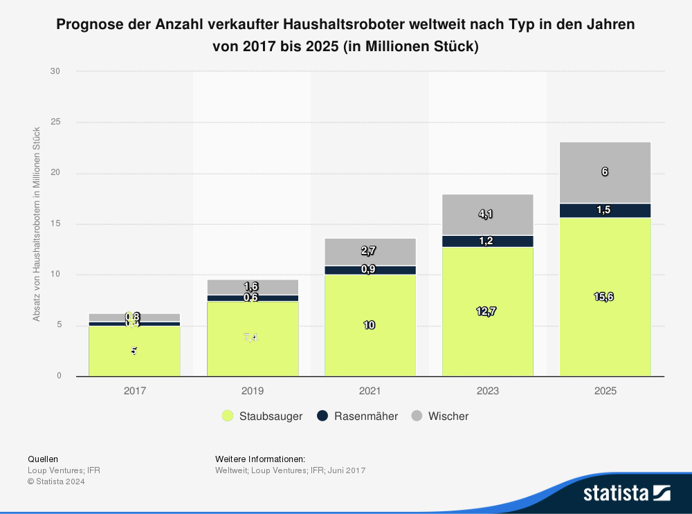 Staistik: Prognose der Anzahl verkaufter Haushaltsroboter weltweit nach Typ in den Jahren von 2017 bis 2025 (in Millionen Stück) 
