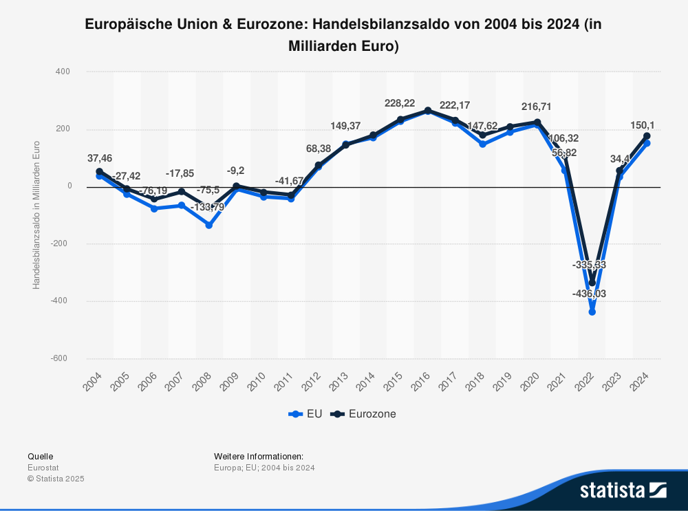Statistik: Europäische Union & Eurozone: Handelsbilanzsaldo von 2004 bis 2024 (in Milliarden Euro) 