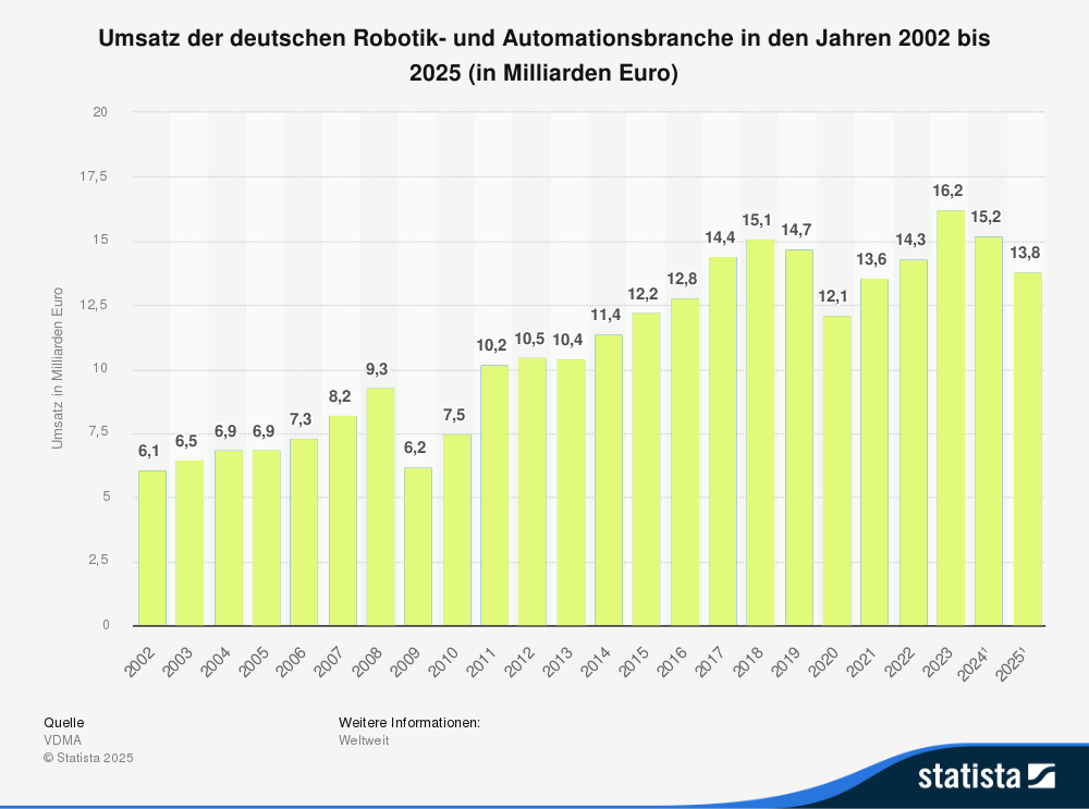 Statistik: Umsatz der deutschen Robotik- und Automationsbranche in den Jahren 2002 bis 2025 (in Milliarden Euro) 