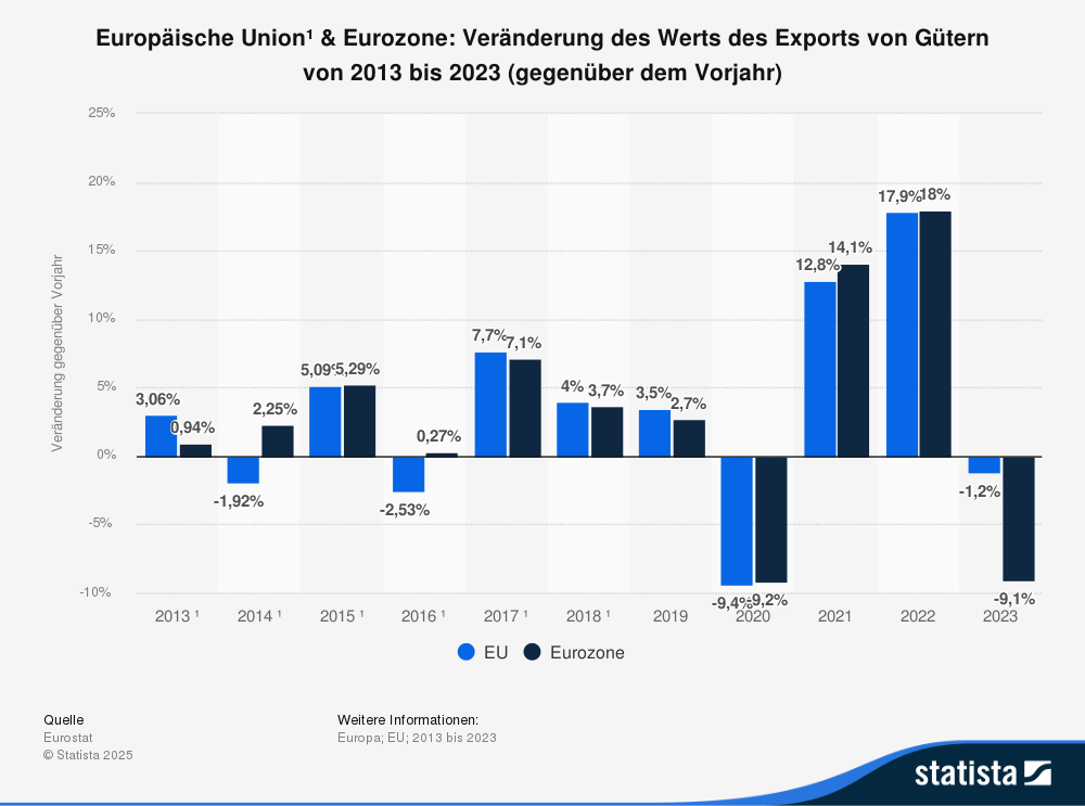 Statistik: Europäische Union & Eurozone: Veränderung des Werts des Exports von Gütern von 2013 bis 2023 (gegenüber dem Vorjahr) 