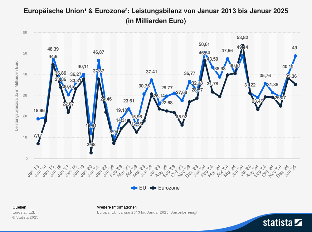 Statistik: Europäische Union & Eurozone: Leistungsbilanz von Januar 2013 bis Januar 2025 (in Milliarden Euro) 